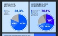 법률 AI 서비스 '슈퍼로이어'에 국내 변호사 12% 가입