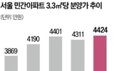 서울 3.3㎡당 분양가 4424만원…"최고가 경신"