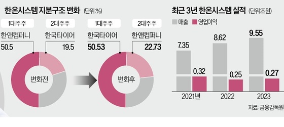 10년 기다린 한국타이어 … M&A로 미래차 '트리플 액셀'