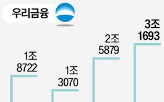 신한금융, 순이익 4.6조…리딩뱅크 탈환