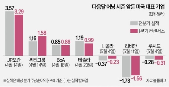 "美 1분기 어닝시즌…JP모간·테슬라 깜짝실적 기대"