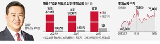 롯데 "백화점 대대적 리뉴얼… 핵심상권 탈환"