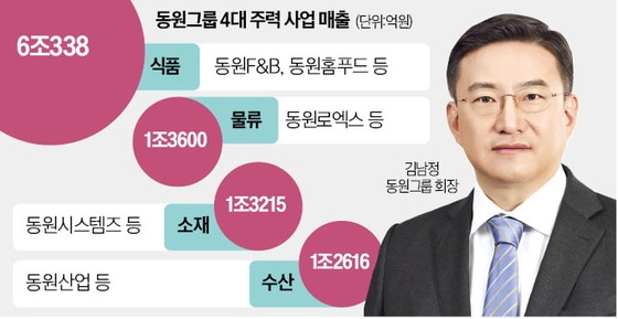 김남정 "통큰 투자로 동원그룹 먹거리 찾겠다"