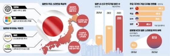 180도 달라진 日, 작정하고 90조 쏟아붓는다…한국 '초비상'