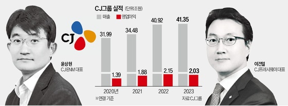 매출 대박났는데 대표 '전격 교체'…CJ그룹 '숨은 스토리'