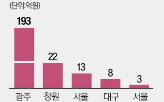 [단독] '2조' 도박사이트 덮쳤는데…비트코인 1500개 실종 '발칵'