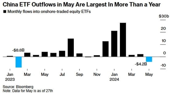 5월 한 달간 중국 ETF에서 42억 달러 유출