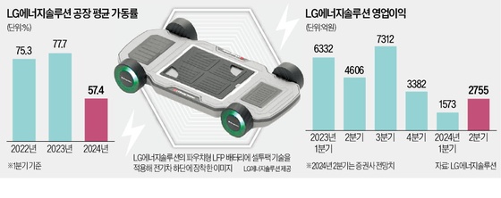 LG엔솔, 中 제치고 'LFP 배터리' 첫 수주