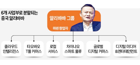 마윈 돌아오자마자…알리바바, 6개 사업부로 분할